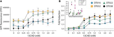 Ribose-Binding Protein Mutants With Improved Interaction Towards the Non-natural Ligand 1,3-Cyclohexanediol